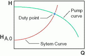 Finding the Operating & Duty Points